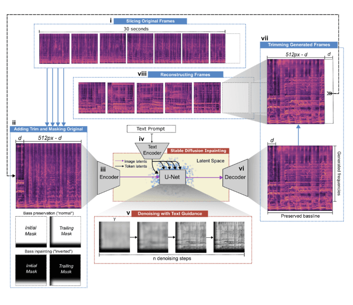 In collaboration with researchers at the MIT Department of Mechanical Engineering and Media Lab, I develop a Stable Diffusion-based pipeline (inspired by Riffusion) for spectrogram inpainting. The system reconstructs masked audio regions to enhance hydrogel air-water extraction by amplifying specific frequency bands. I am currently experimenting with CLIP soft tokens to improve generative guidance and musical coherence.